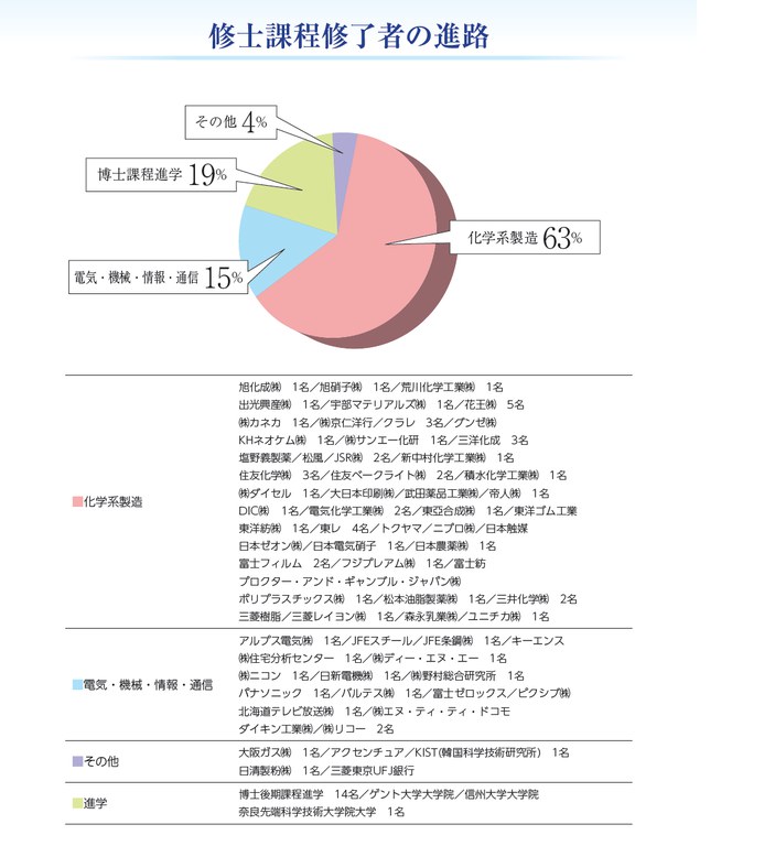 進路