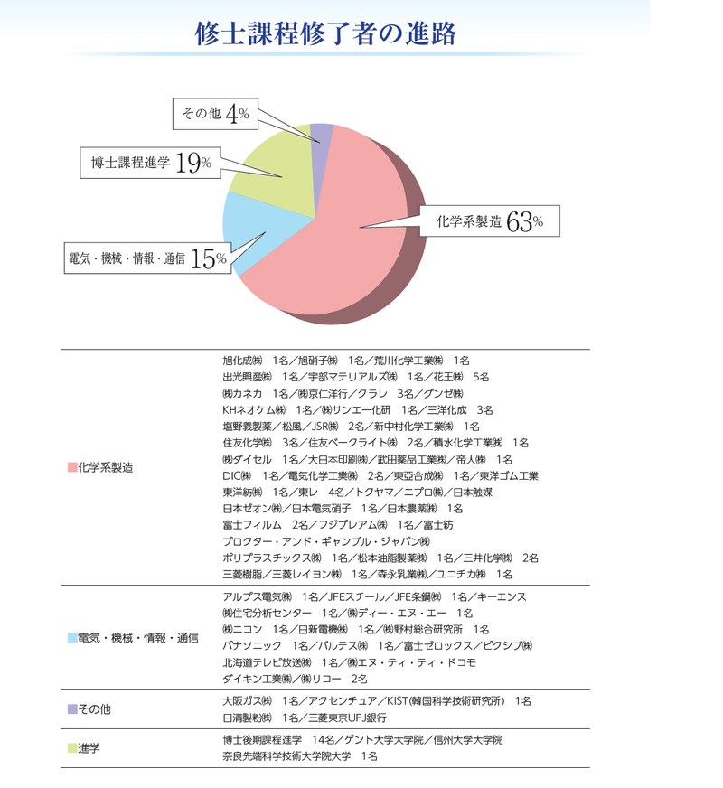 進路
