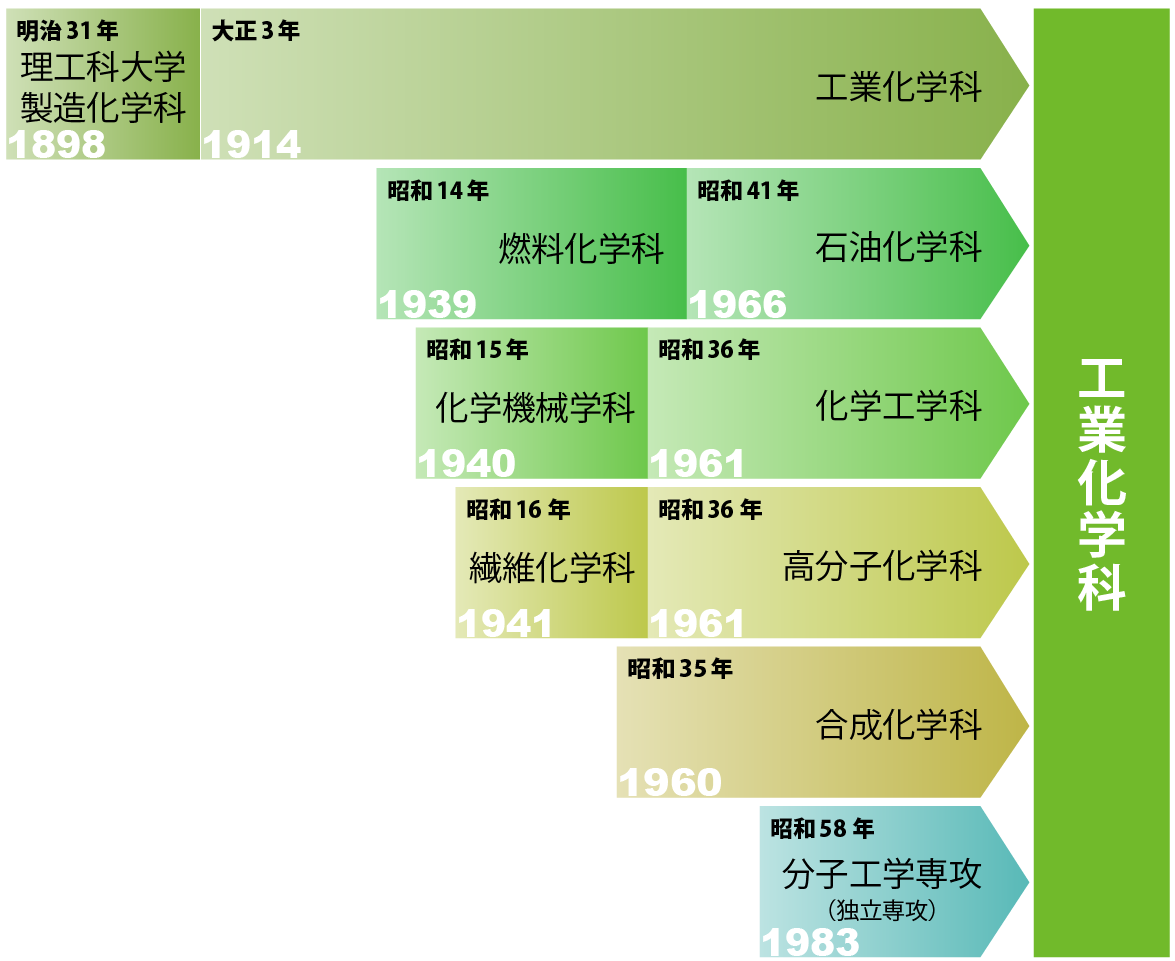 沿革 京都大学工学部 工業化学科