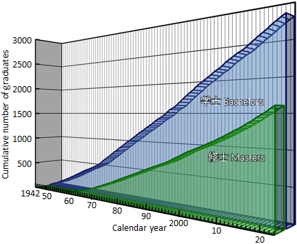 Number of graduates