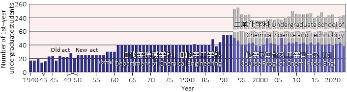 学部1年生人数の推移