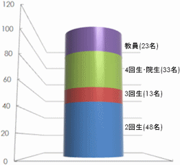 参加者分布