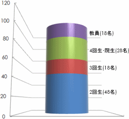 参加者分布