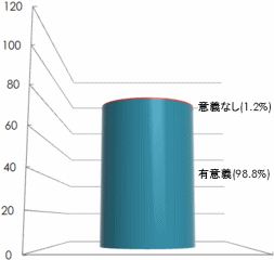 有意義さ